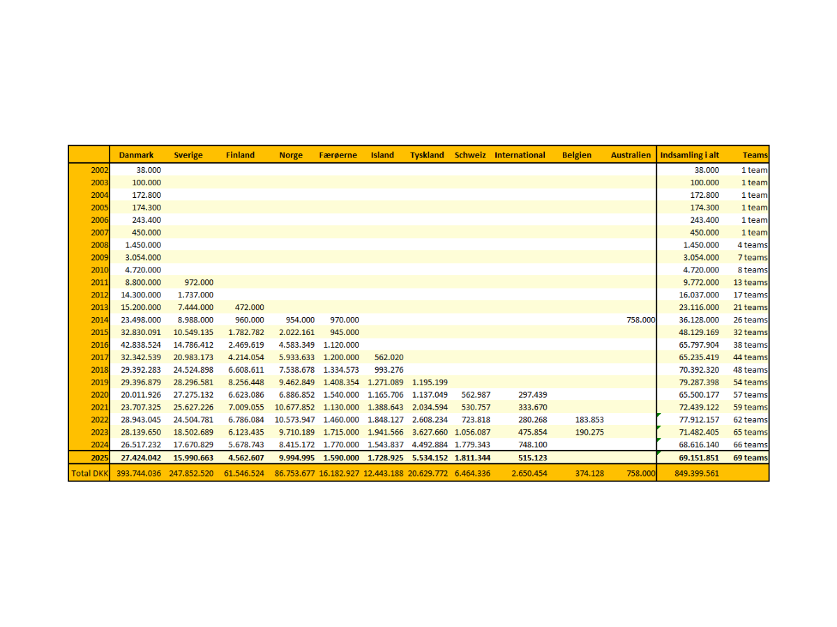 Development Year by Year in Table