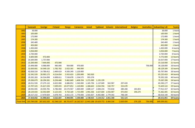 Development Year by Year in Table