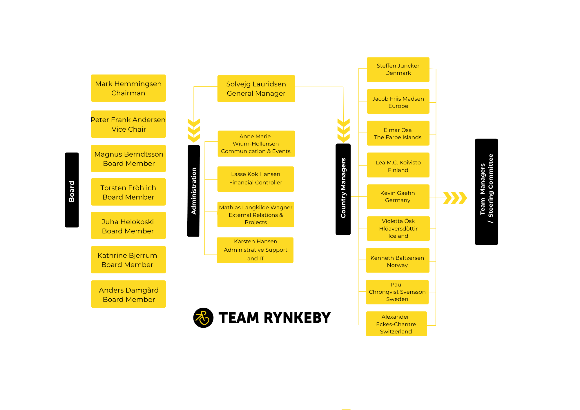 Organisational Chart