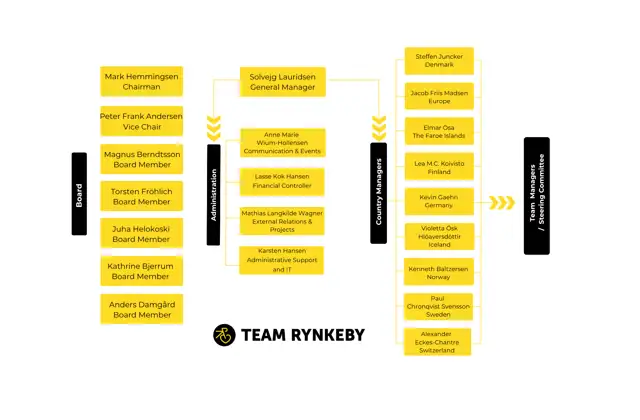 Organisational Chart